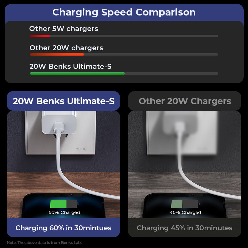 [High-Speed Charging] Equipped with a 20W USB-C Power Delivery port to charge your devices, up to 30% faster than with an original charger.